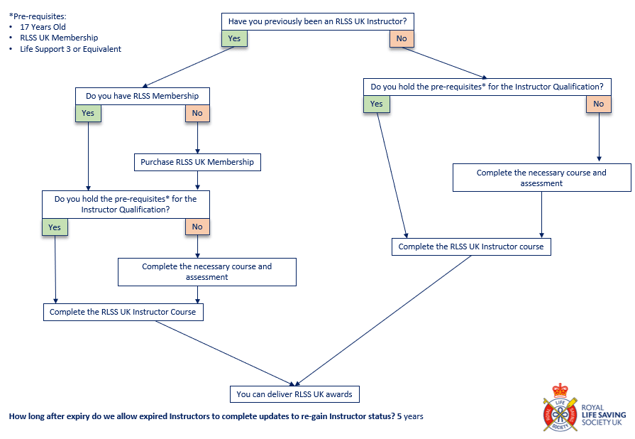 Flow chart detailing the options if your Instructor status has lapsed. Contact customer services on 0300 323 0096 for help