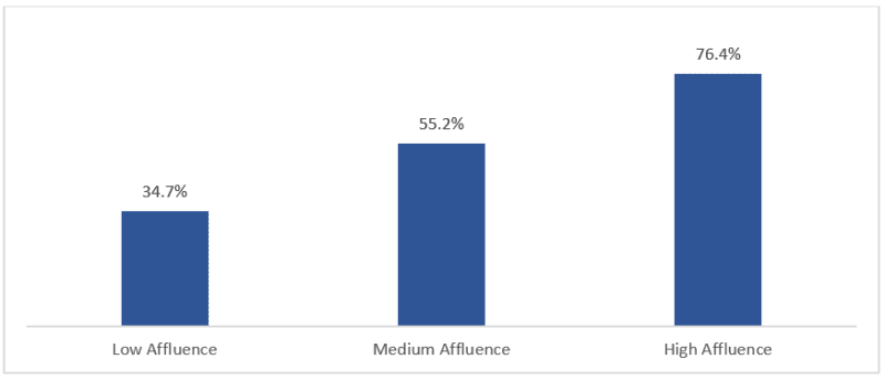 34.4% low affluence, 55.2% medium affluence, 76.4% high affluence