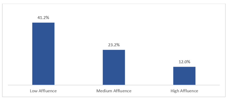 41.2% low affluence, 23.3% medium affluence, 12% high affluence