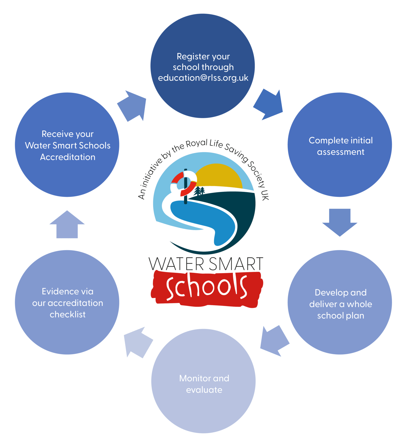 Register your school - Complete initial assessment - Develop and deliver a whole school plan - Monitor and evaluate - Evidence via our accreditation checklist - Receive your Water Smart Schools accreditation