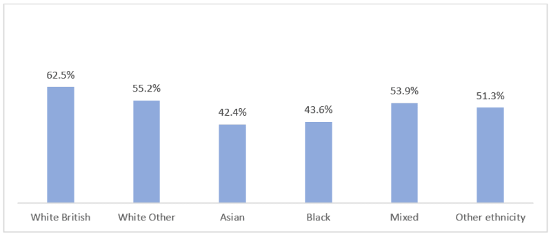 62.5% white british, 55.2% white other, 42.4% asian, 43.6% black, 53.9% mixed, 51.3% other ethnicity