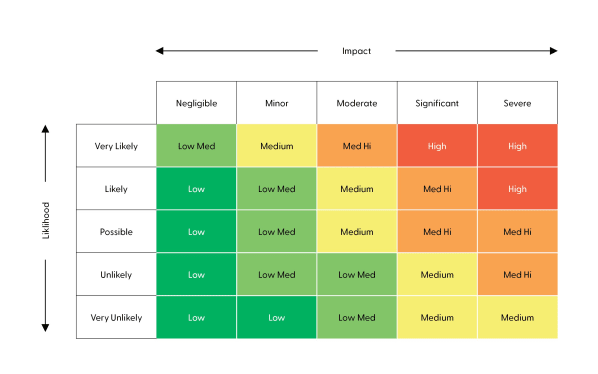 A table to show the impact and likelihood of risks from low to high.